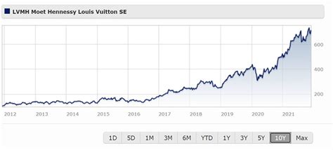 aandeel lvmh|lvmh share price today.